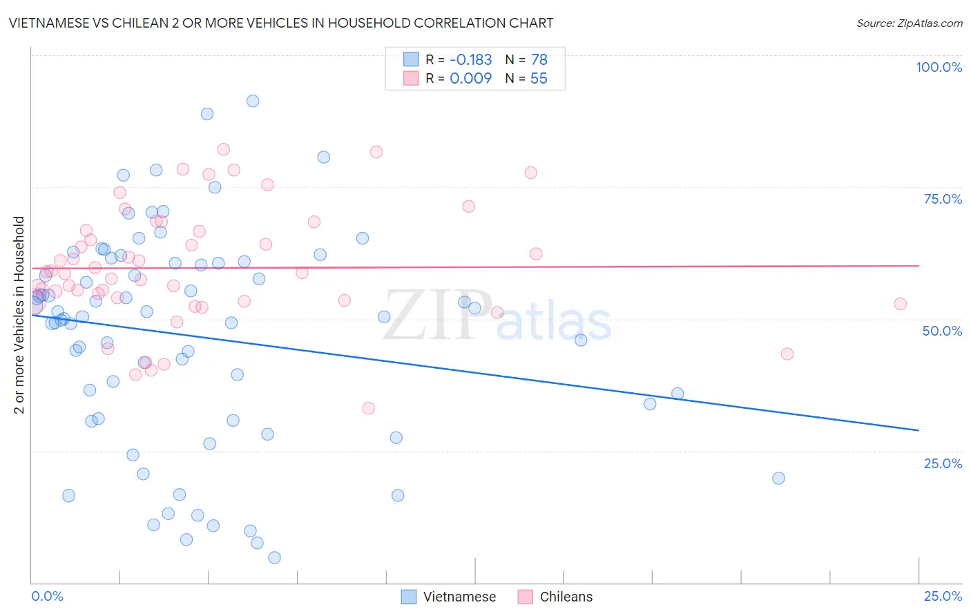 Vietnamese vs Chilean 2 or more Vehicles in Household