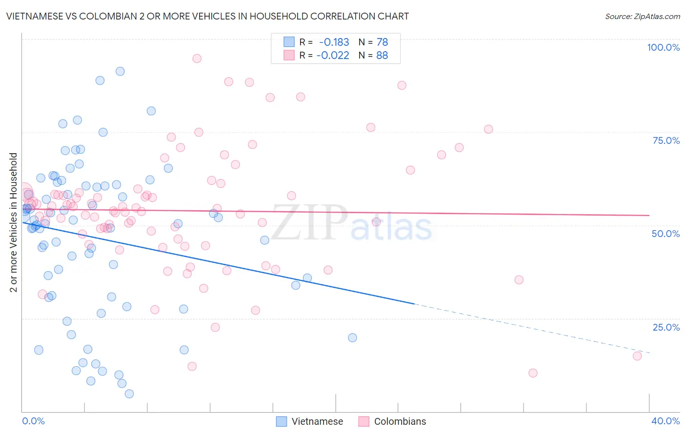 Vietnamese vs Colombian 2 or more Vehicles in Household