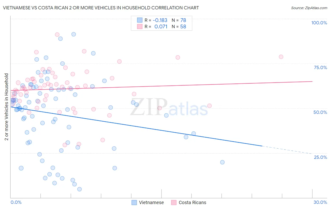 Vietnamese vs Costa Rican 2 or more Vehicles in Household