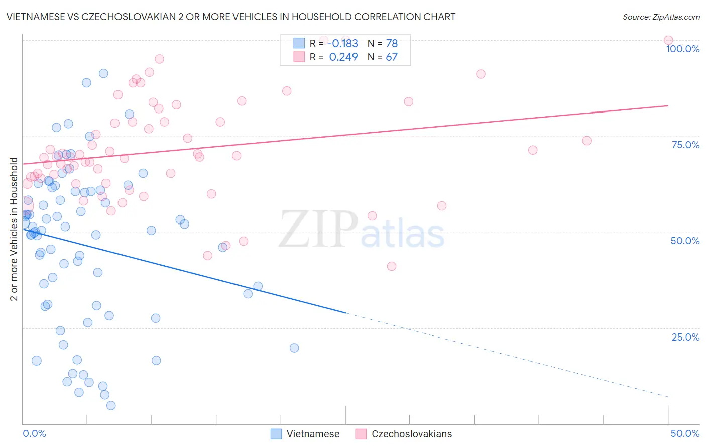 Vietnamese vs Czechoslovakian 2 or more Vehicles in Household