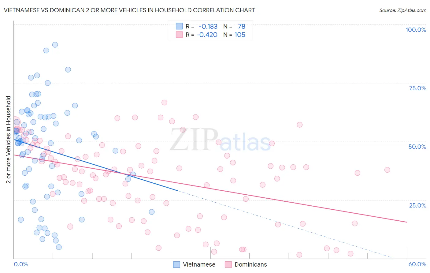 Vietnamese vs Dominican 2 or more Vehicles in Household