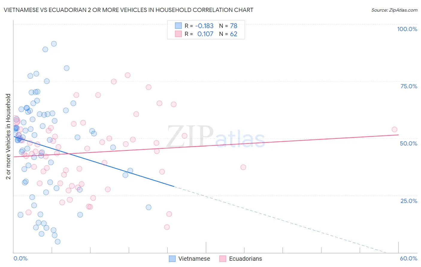 Vietnamese vs Ecuadorian 2 or more Vehicles in Household
