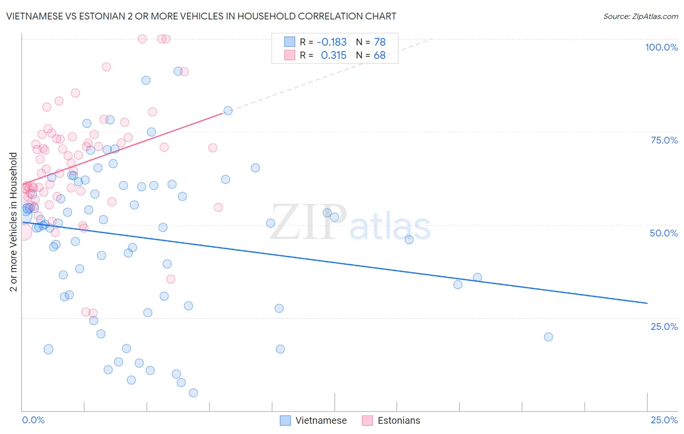 Vietnamese vs Estonian 2 or more Vehicles in Household