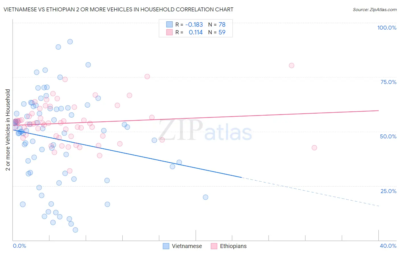 Vietnamese vs Ethiopian 2 or more Vehicles in Household