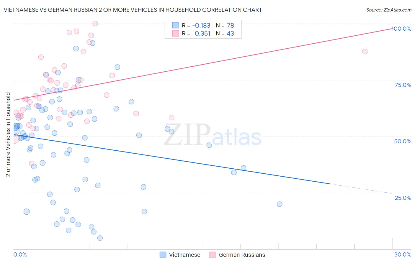 Vietnamese vs German Russian 2 or more Vehicles in Household
