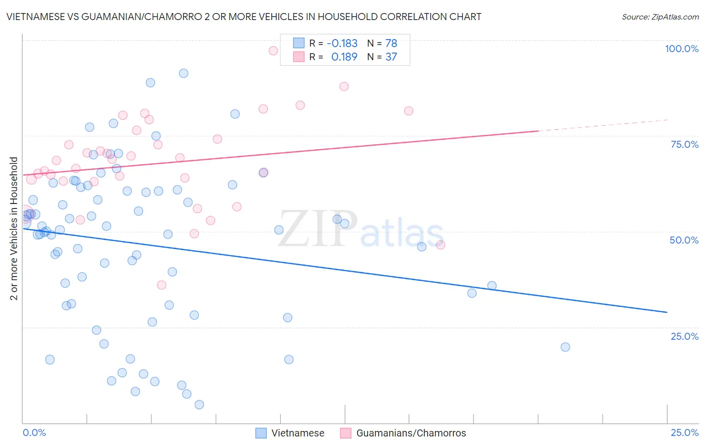 Vietnamese vs Guamanian/Chamorro 2 or more Vehicles in Household