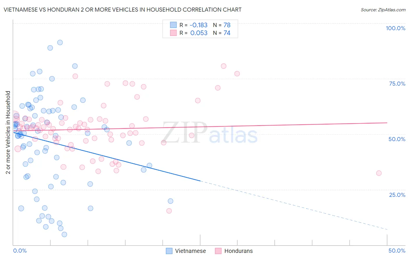 Vietnamese vs Honduran 2 or more Vehicles in Household