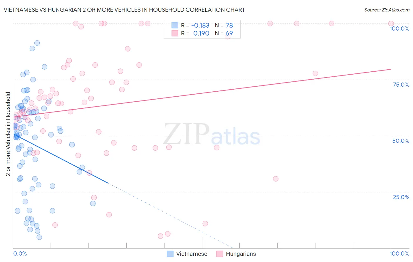 Vietnamese vs Hungarian 2 or more Vehicles in Household