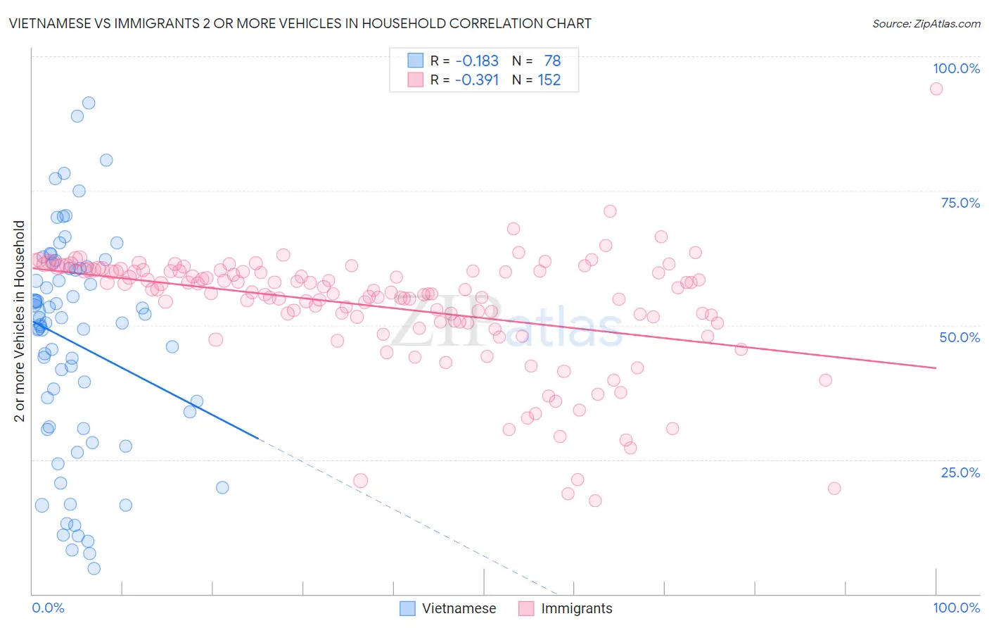 Vietnamese vs Immigrants 2 or more Vehicles in Household