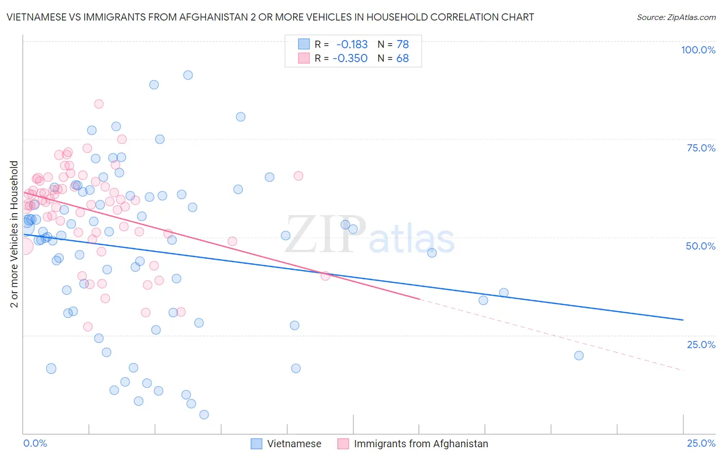 Vietnamese vs Immigrants from Afghanistan 2 or more Vehicles in Household