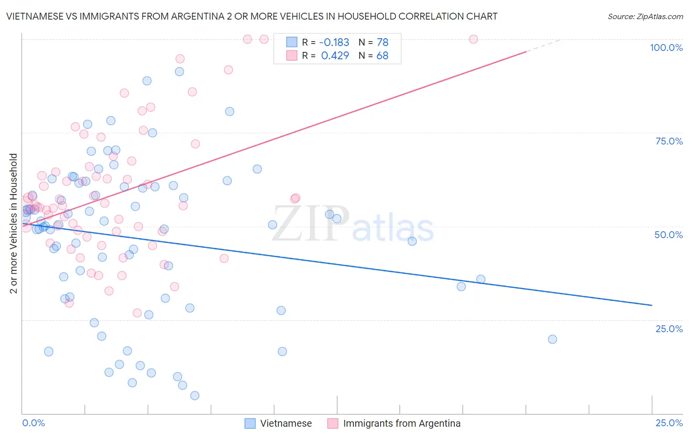 Vietnamese vs Immigrants from Argentina 2 or more Vehicles in Household