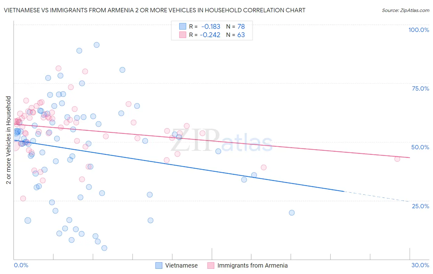 Vietnamese vs Immigrants from Armenia 2 or more Vehicles in Household
