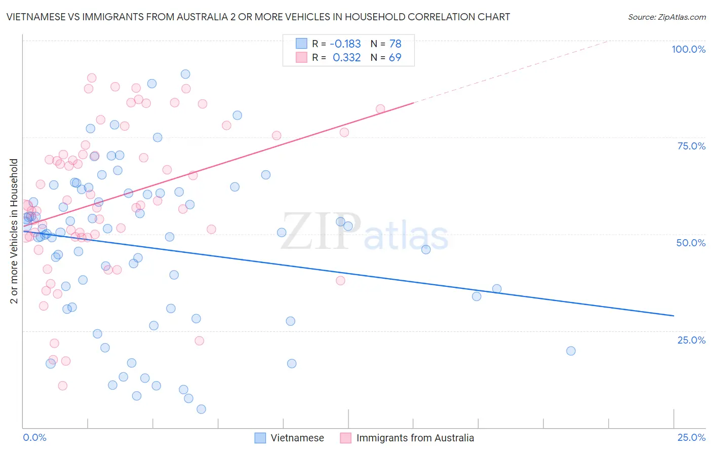 Vietnamese vs Immigrants from Australia 2 or more Vehicles in Household