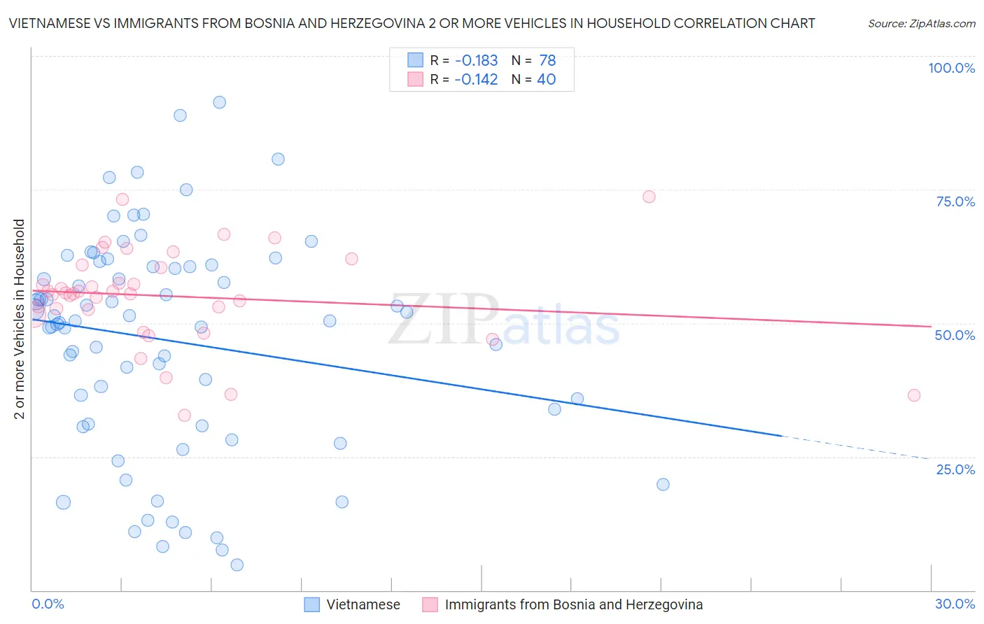 Vietnamese vs Immigrants from Bosnia and Herzegovina 2 or more Vehicles in Household