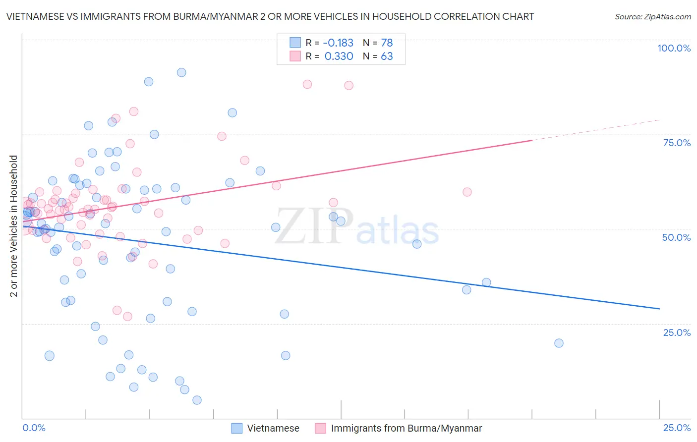 Vietnamese vs Immigrants from Burma/Myanmar 2 or more Vehicles in Household