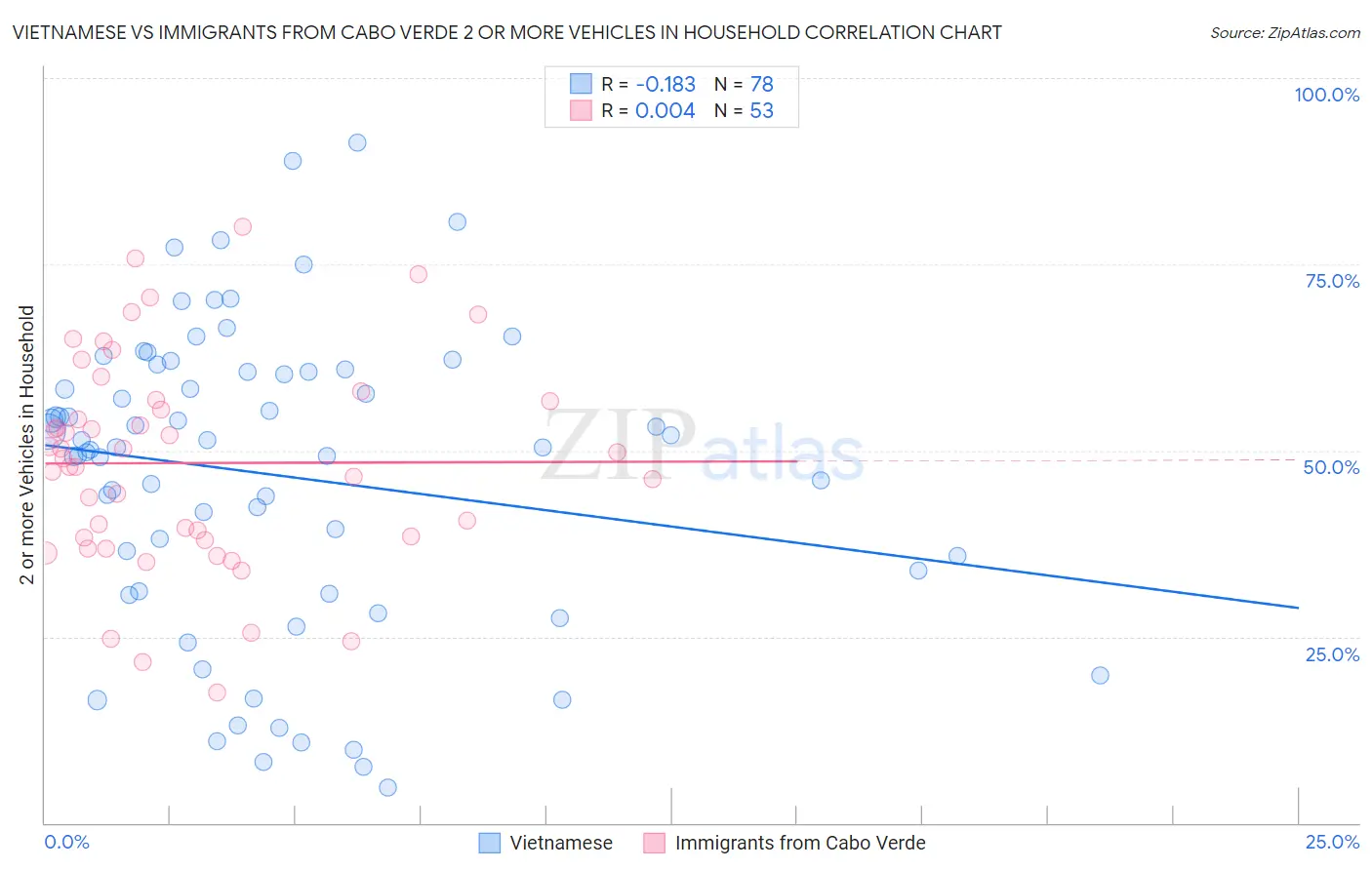 Vietnamese vs Immigrants from Cabo Verde 2 or more Vehicles in Household