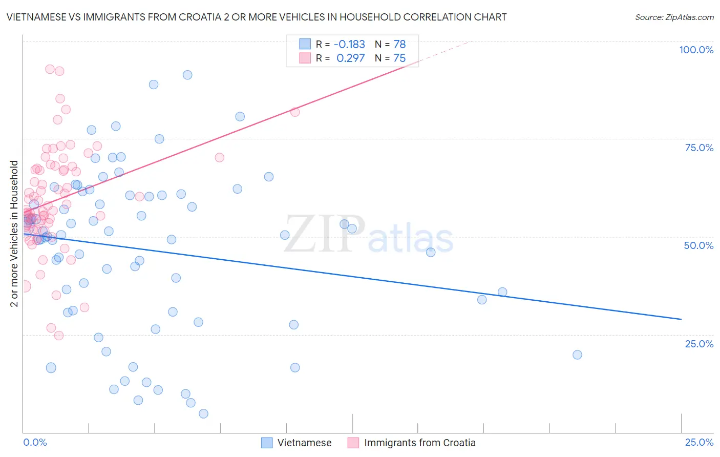 Vietnamese vs Immigrants from Croatia 2 or more Vehicles in Household