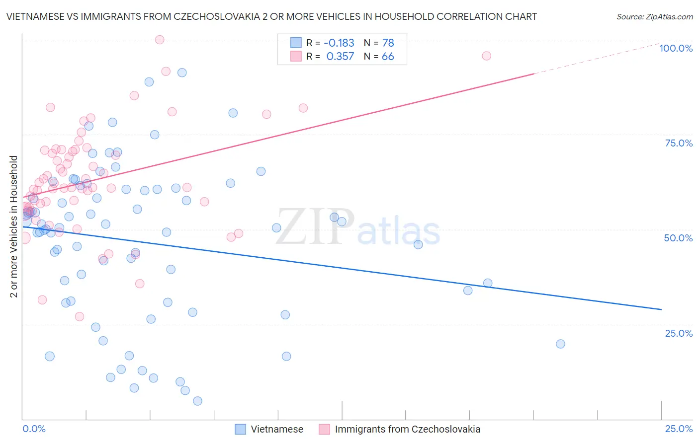 Vietnamese vs Immigrants from Czechoslovakia 2 or more Vehicles in Household