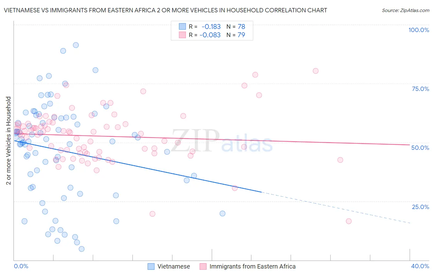 Vietnamese vs Immigrants from Eastern Africa 2 or more Vehicles in Household