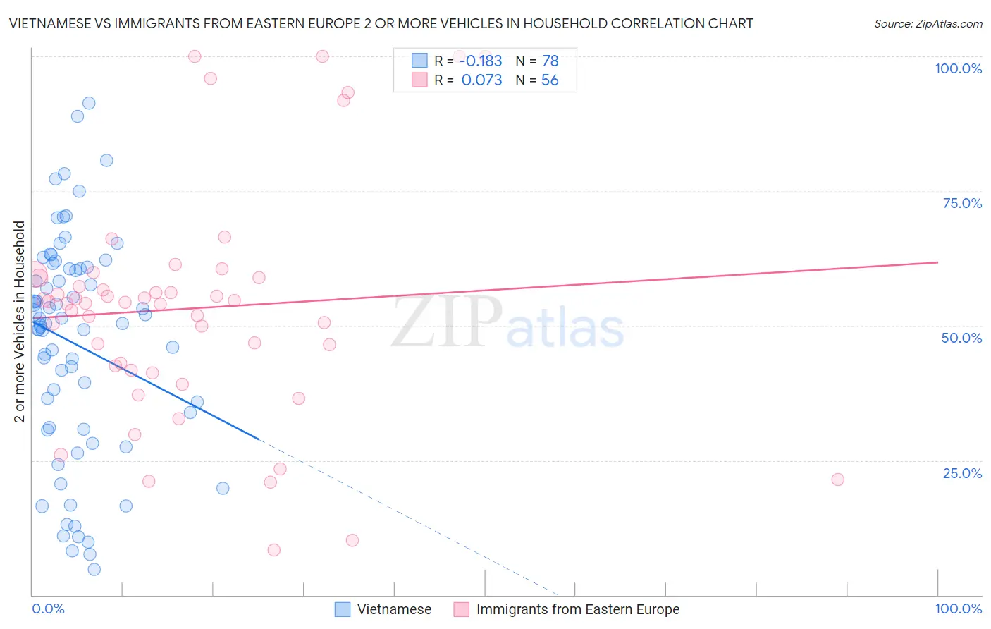 Vietnamese vs Immigrants from Eastern Europe 2 or more Vehicles in Household