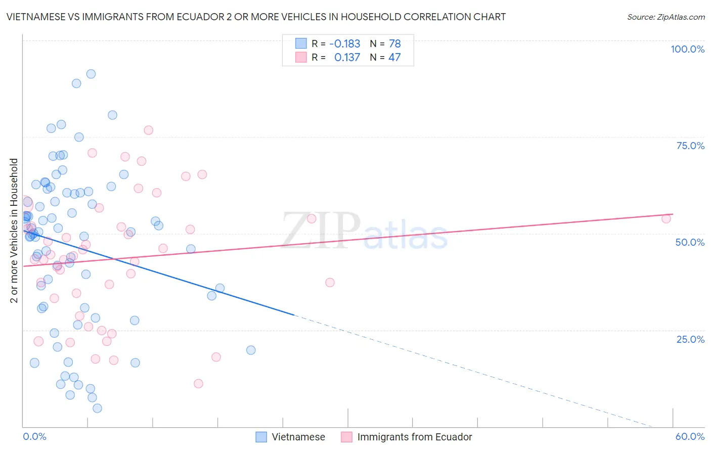 Vietnamese vs Immigrants from Ecuador 2 or more Vehicles in Household