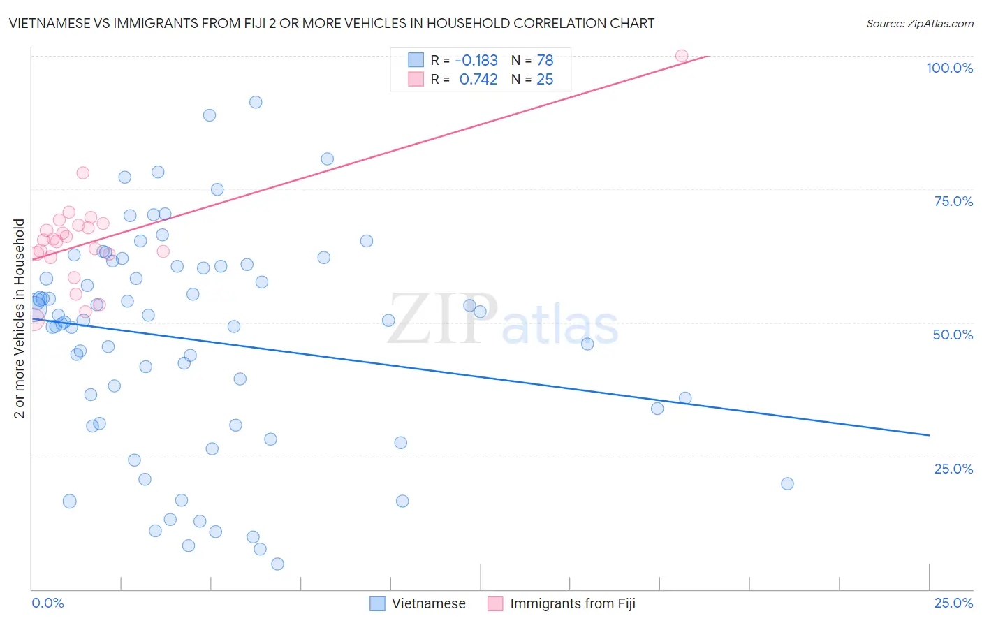 Vietnamese vs Immigrants from Fiji 2 or more Vehicles in Household