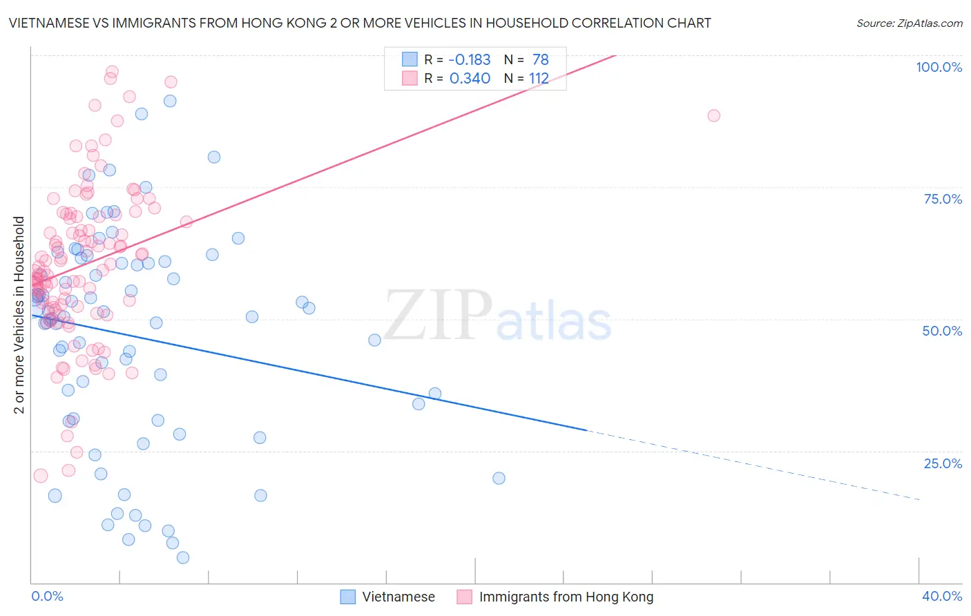 Vietnamese vs Immigrants from Hong Kong 2 or more Vehicles in Household