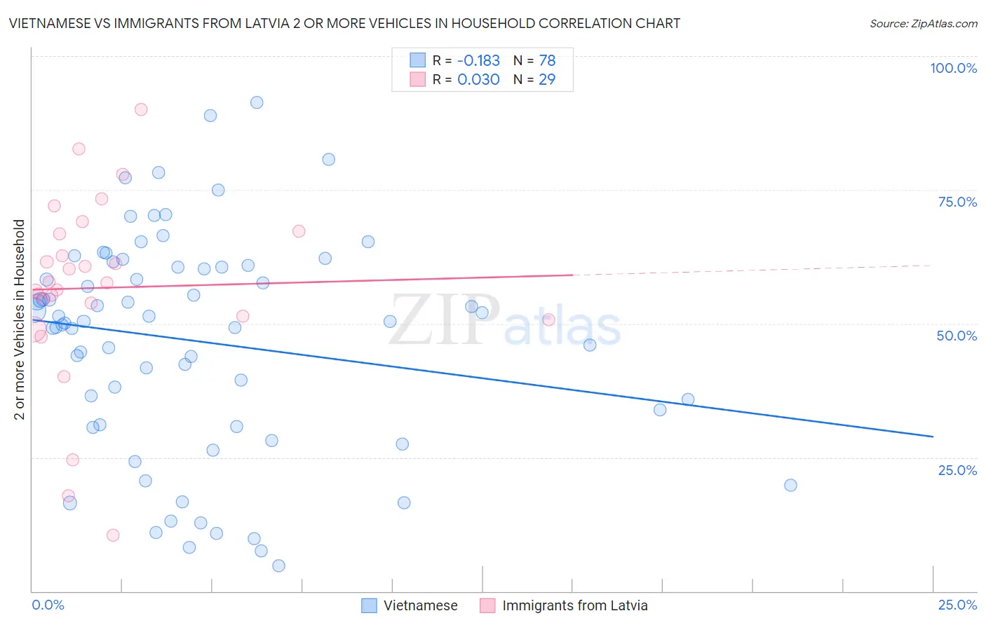 Vietnamese vs Immigrants from Latvia 2 or more Vehicles in Household