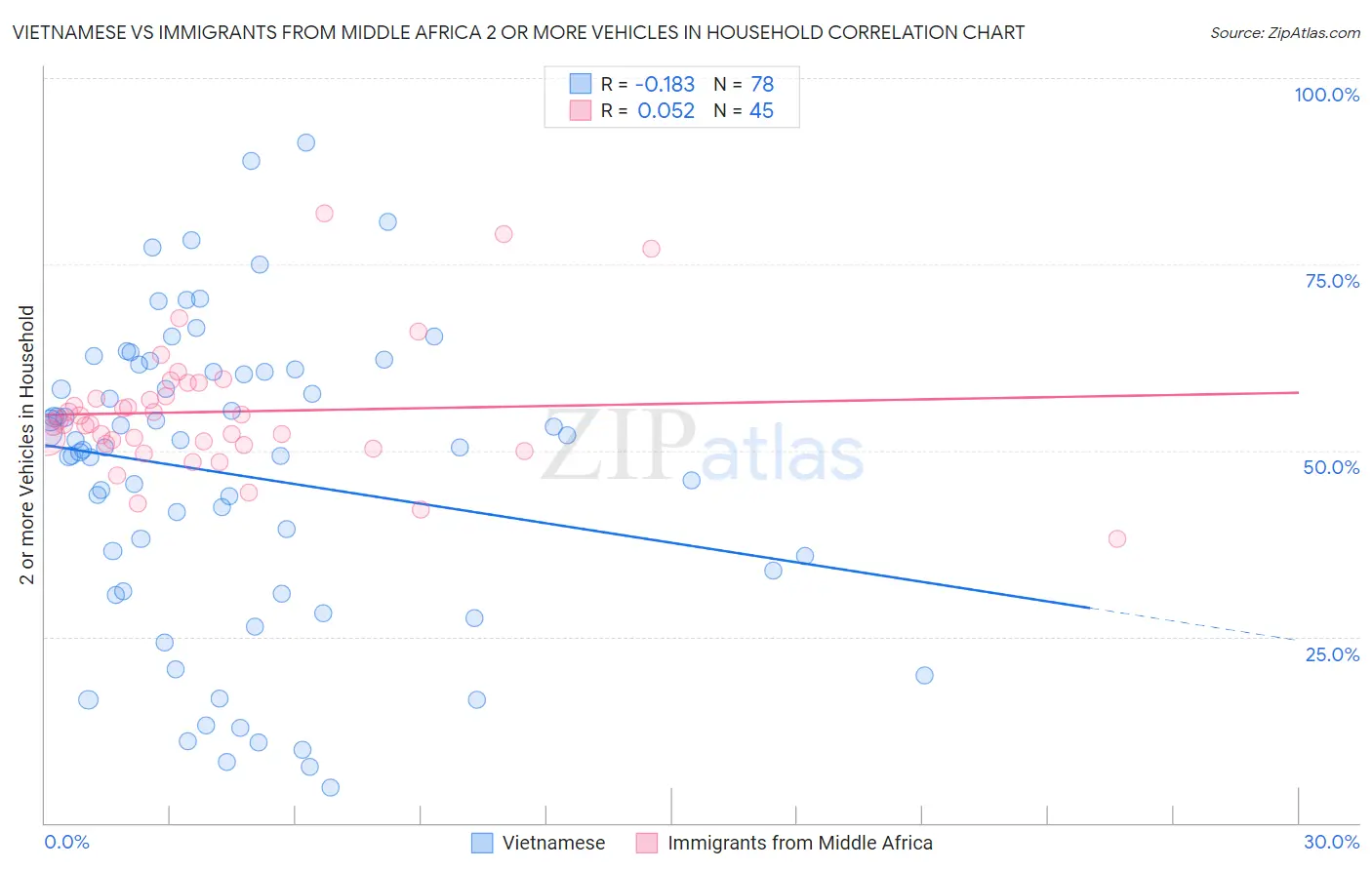 Vietnamese vs Immigrants from Middle Africa 2 or more Vehicles in Household