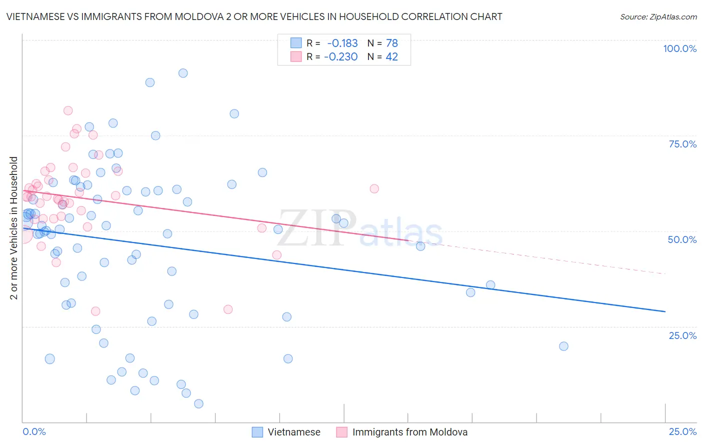 Vietnamese vs Immigrants from Moldova 2 or more Vehicles in Household