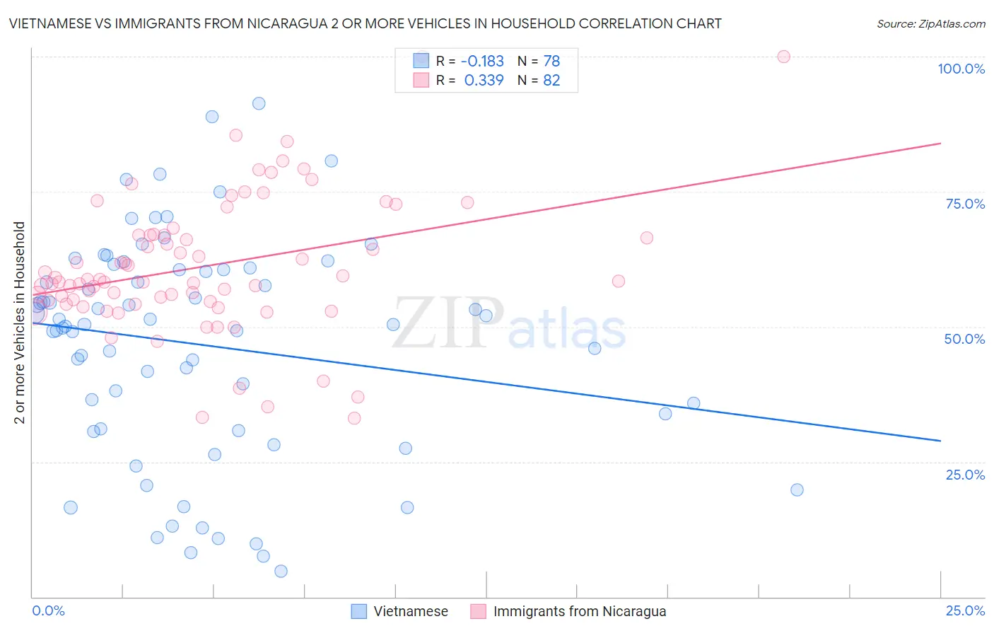 Vietnamese vs Immigrants from Nicaragua 2 or more Vehicles in Household