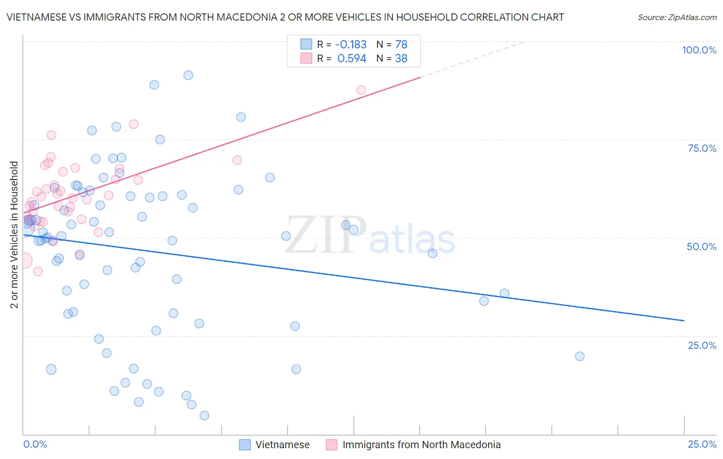 Vietnamese vs Immigrants from North Macedonia 2 or more Vehicles in Household