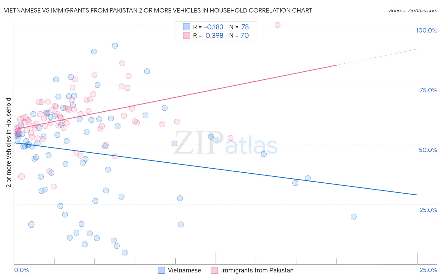 Vietnamese vs Immigrants from Pakistan 2 or more Vehicles in Household