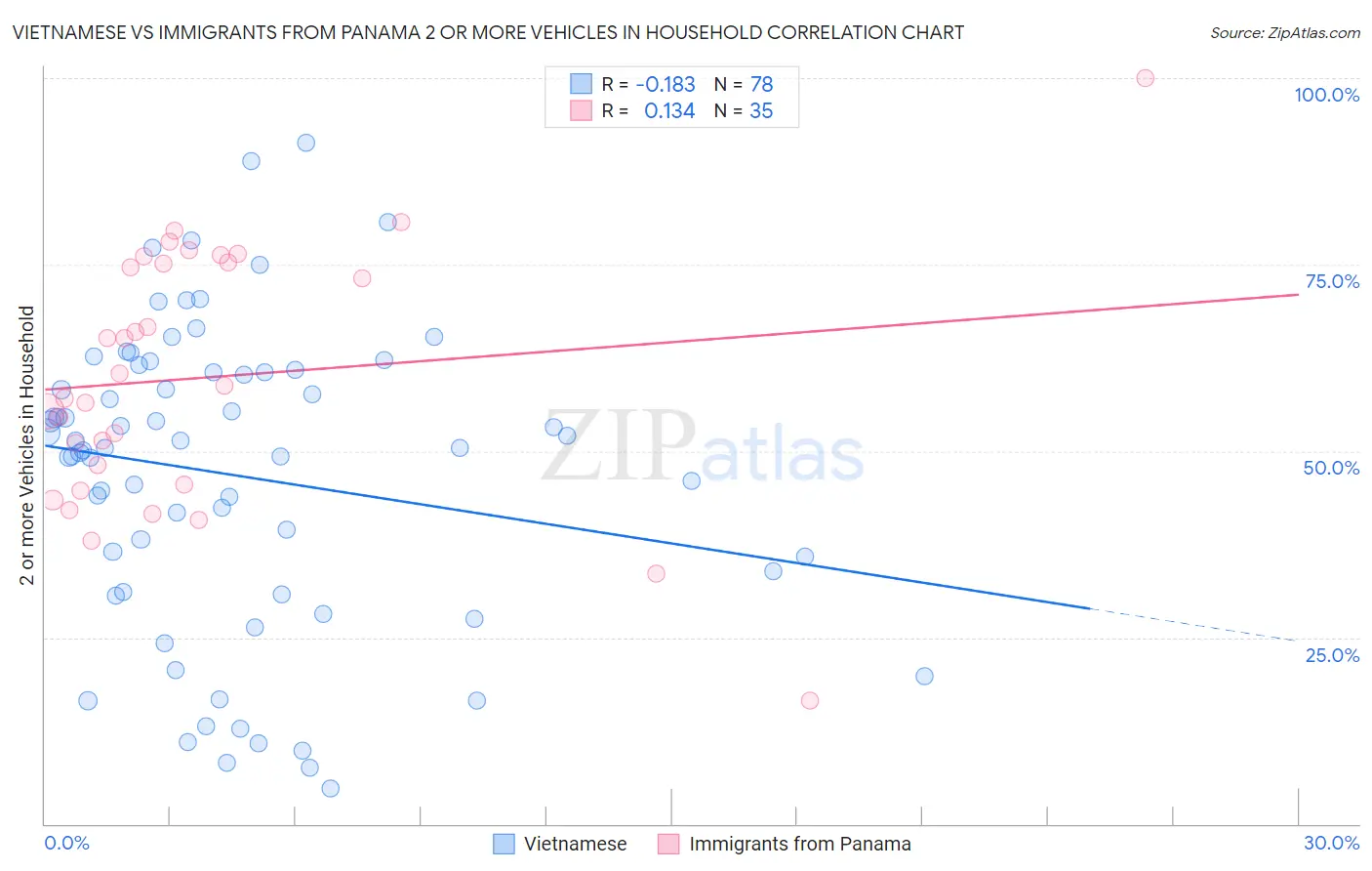 Vietnamese vs Immigrants from Panama 2 or more Vehicles in Household