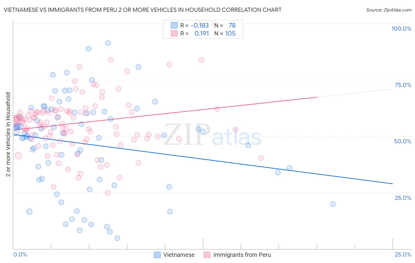 Vietnamese vs Immigrants from Peru 2 or more Vehicles in Household