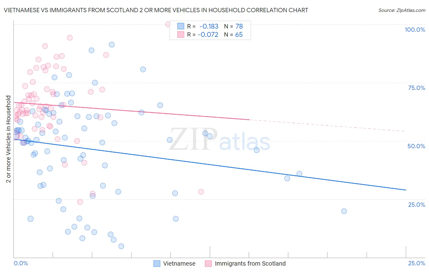 Vietnamese vs Immigrants from Scotland 2 or more Vehicles in Household