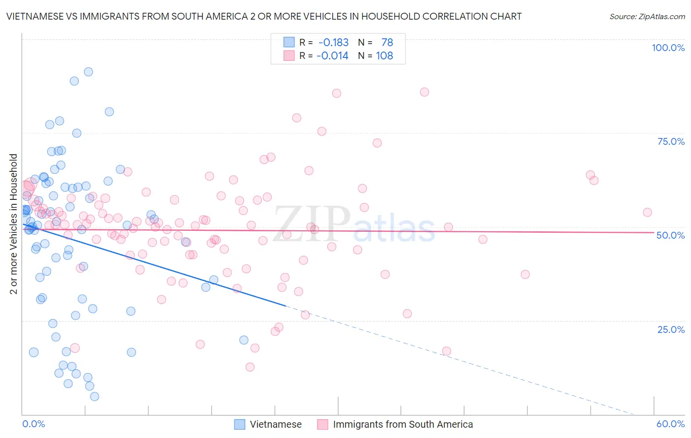 Vietnamese vs Immigrants from South America 2 or more Vehicles in Household