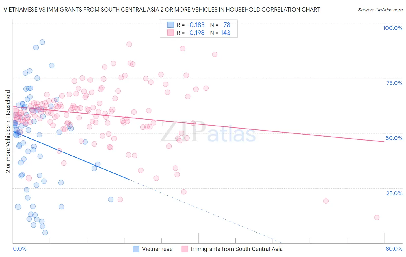 Vietnamese vs Immigrants from South Central Asia 2 or more Vehicles in Household