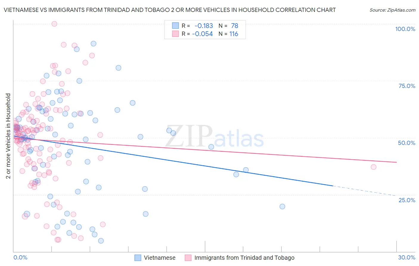 Vietnamese vs Immigrants from Trinidad and Tobago 2 or more Vehicles in Household