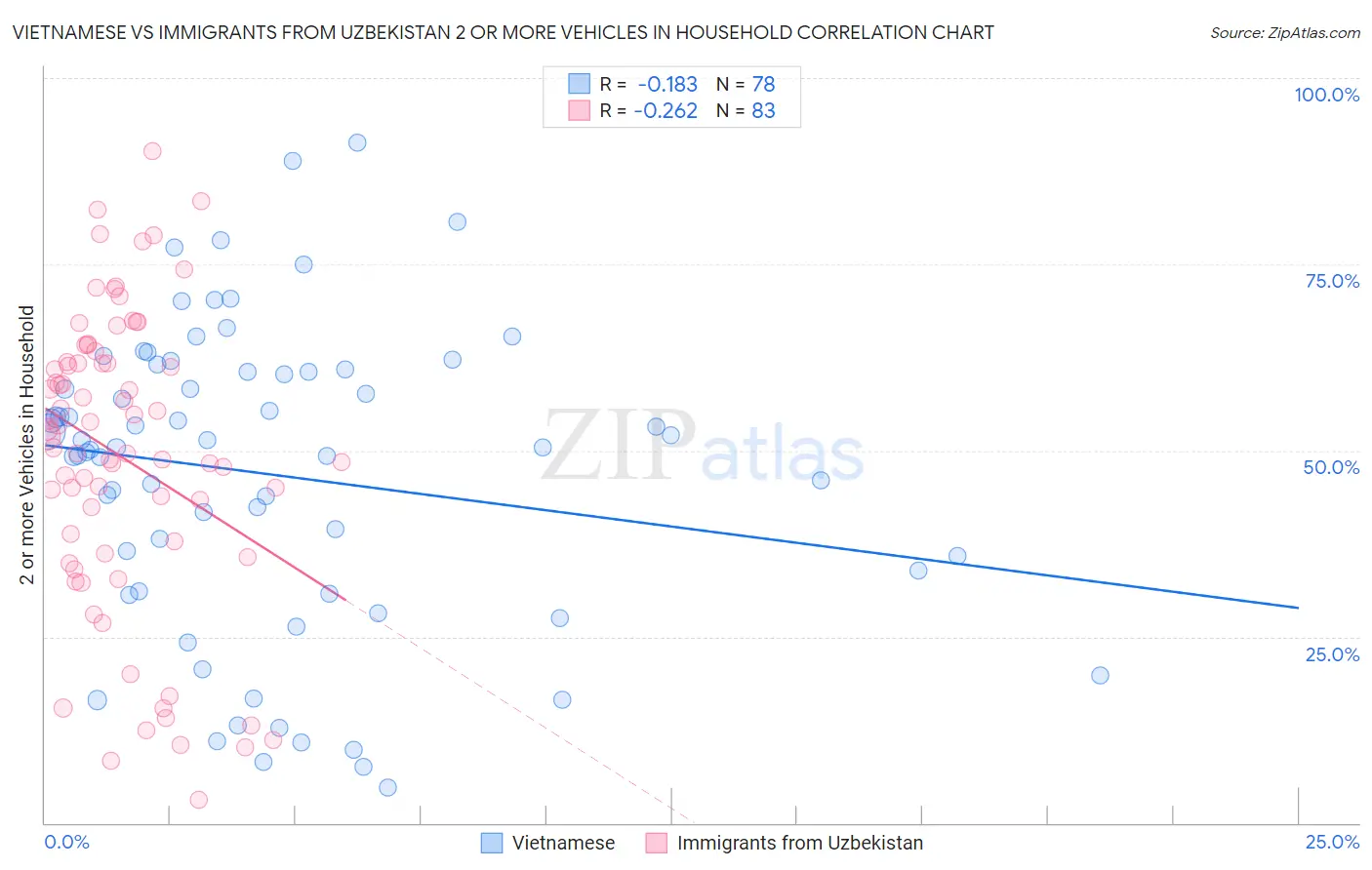 Vietnamese vs Immigrants from Uzbekistan 2 or more Vehicles in Household