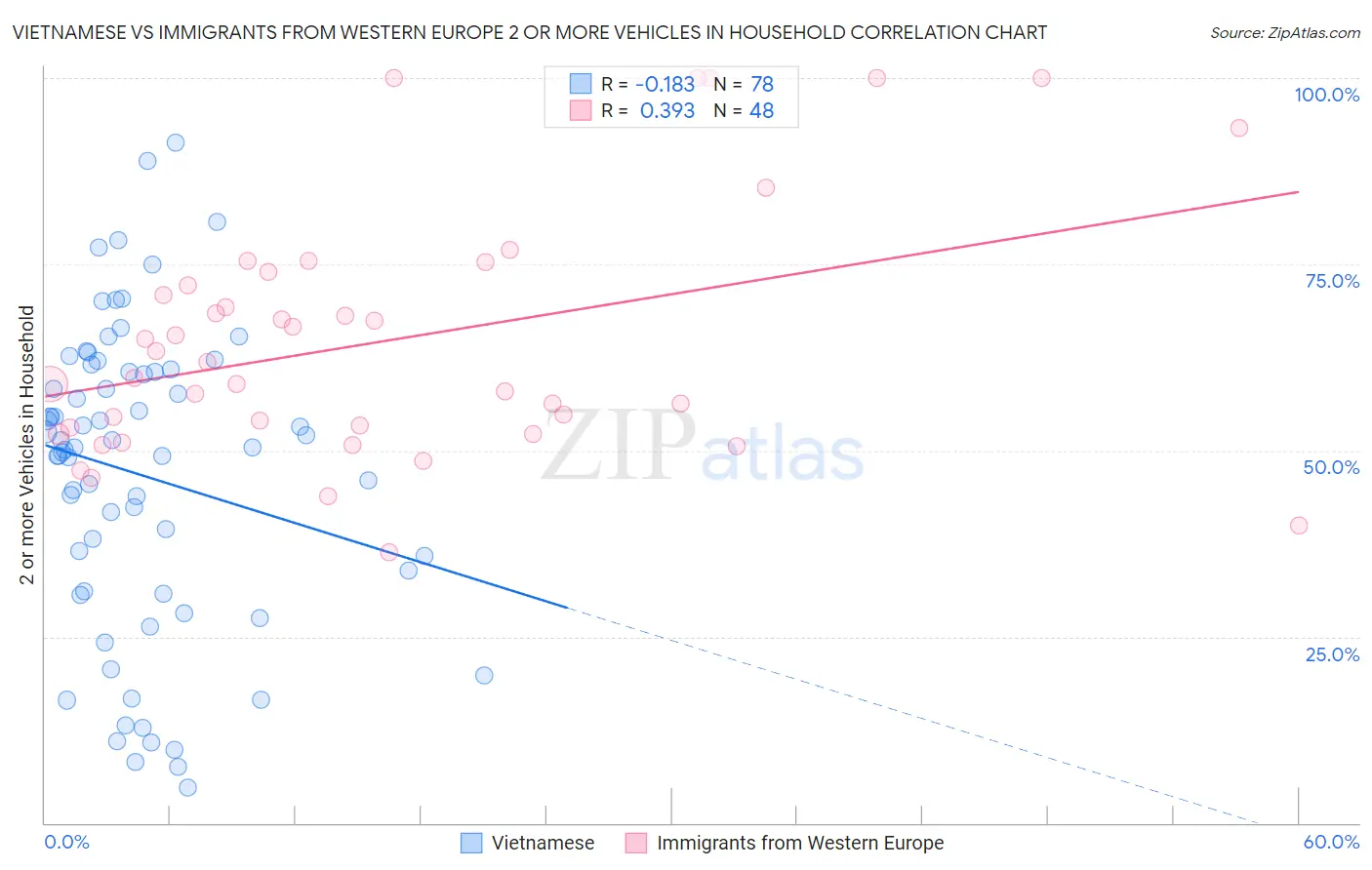 Vietnamese vs Immigrants from Western Europe 2 or more Vehicles in Household
