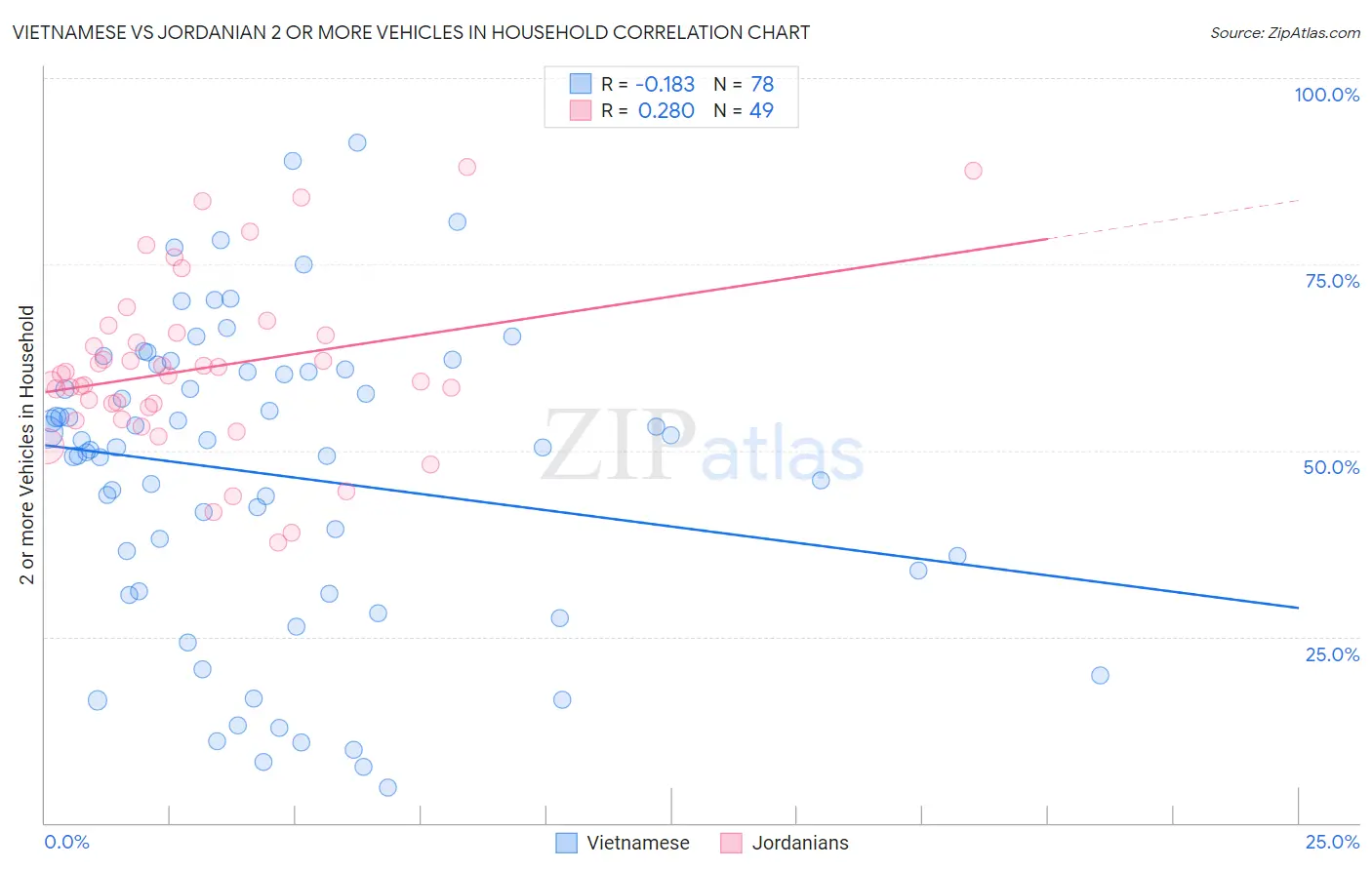 Vietnamese vs Jordanian 2 or more Vehicles in Household