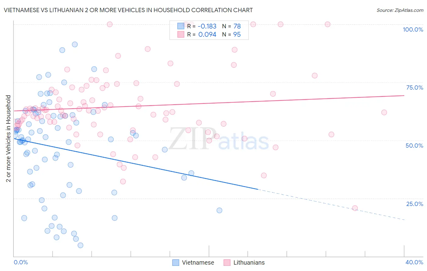 Vietnamese vs Lithuanian 2 or more Vehicles in Household