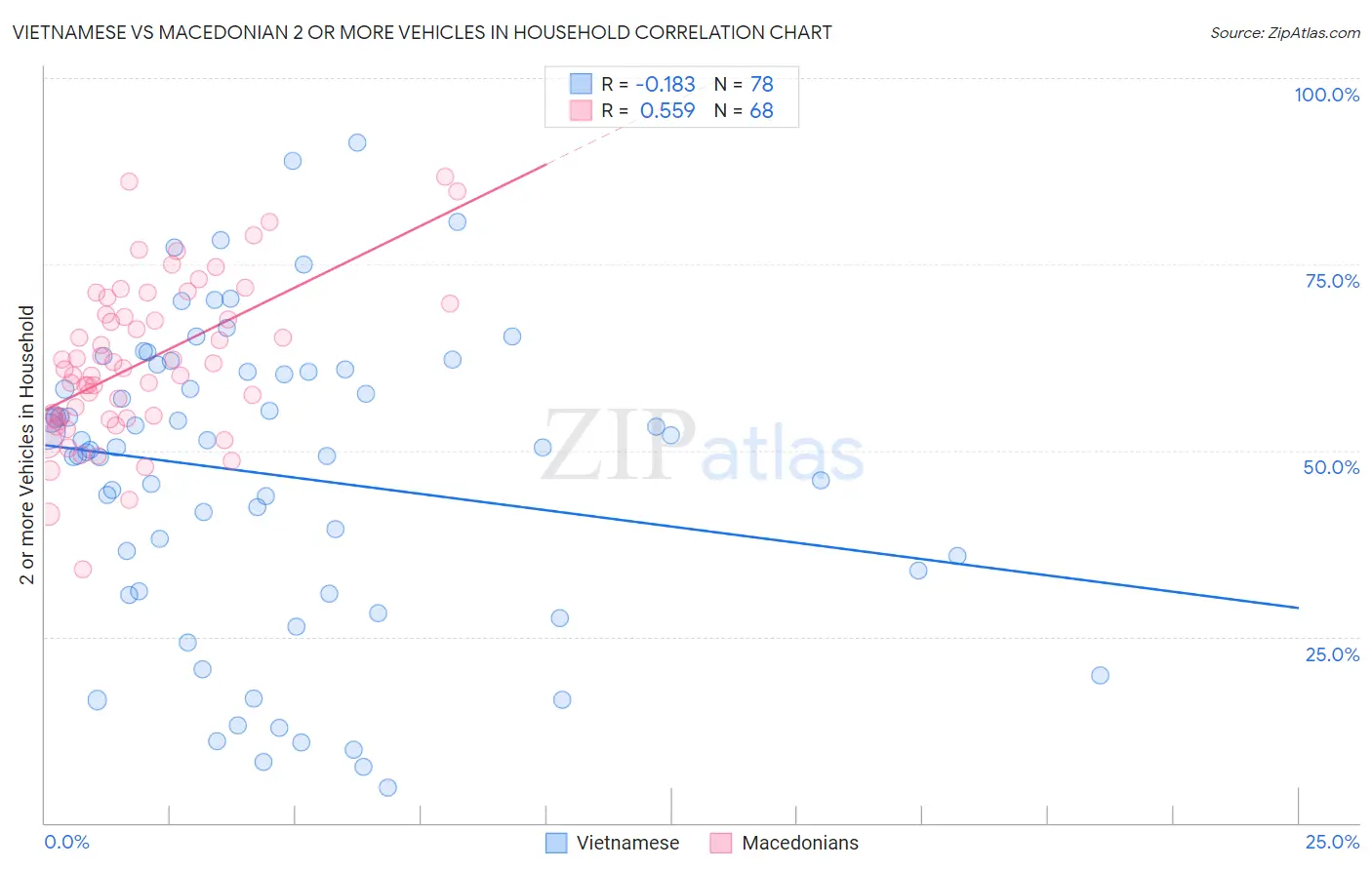 Vietnamese vs Macedonian 2 or more Vehicles in Household