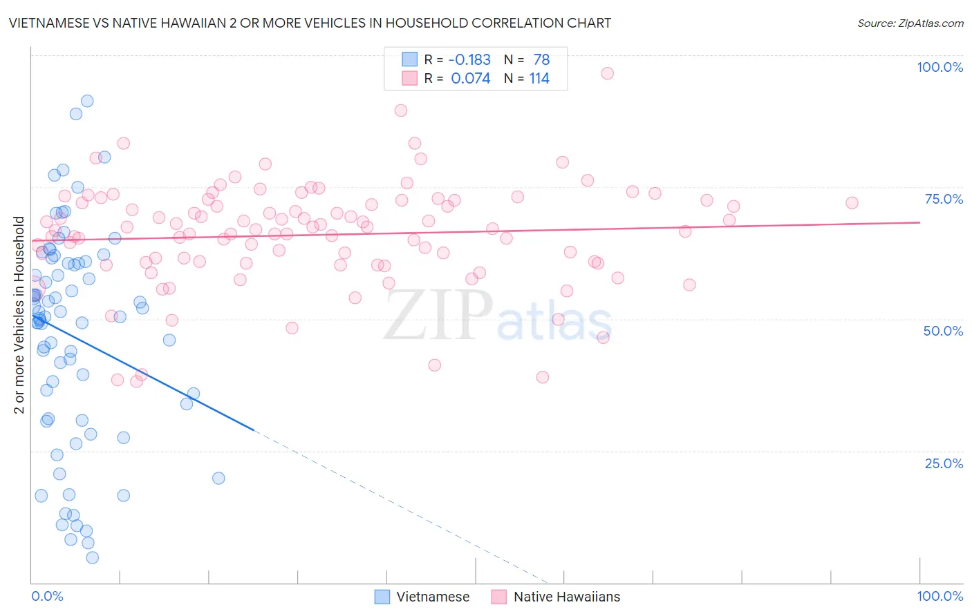 Vietnamese vs Native Hawaiian 2 or more Vehicles in Household