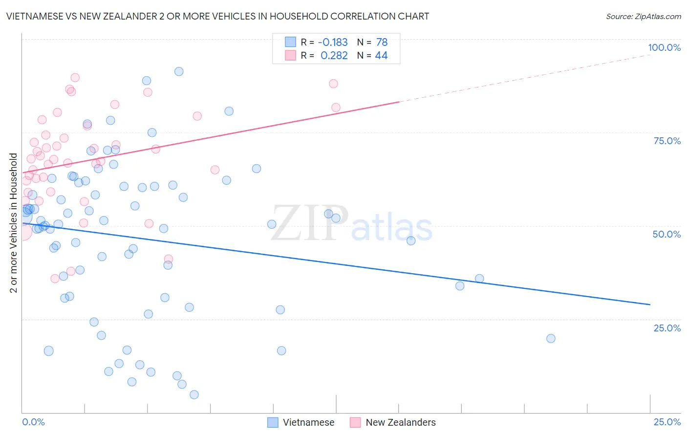 Vietnamese vs New Zealander 2 or more Vehicles in Household