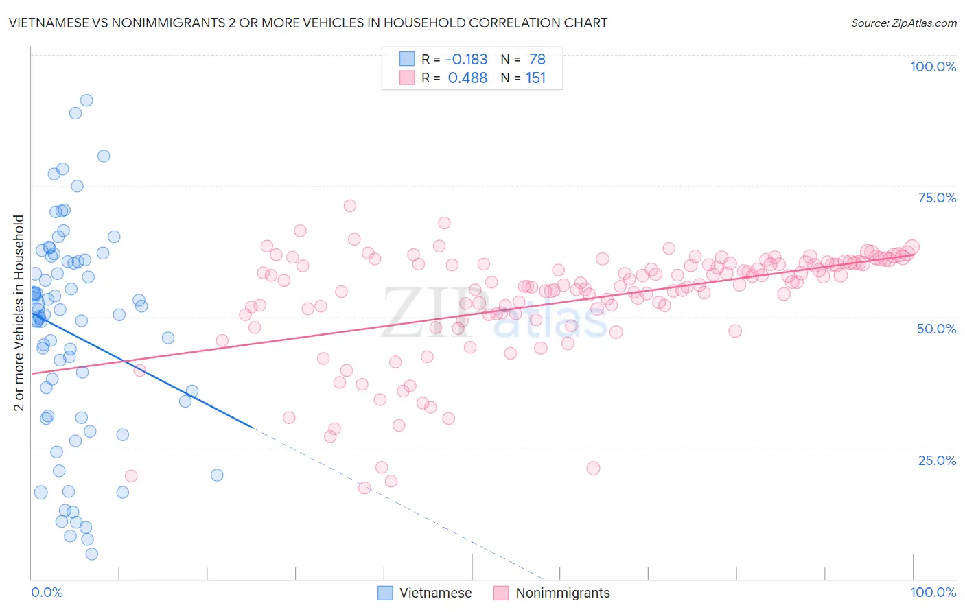 Vietnamese vs Nonimmigrants 2 or more Vehicles in Household