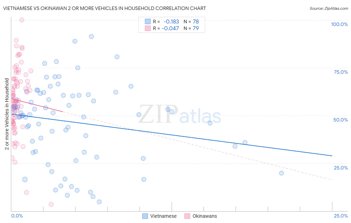 Vietnamese vs Okinawan 2 or more Vehicles in Household
