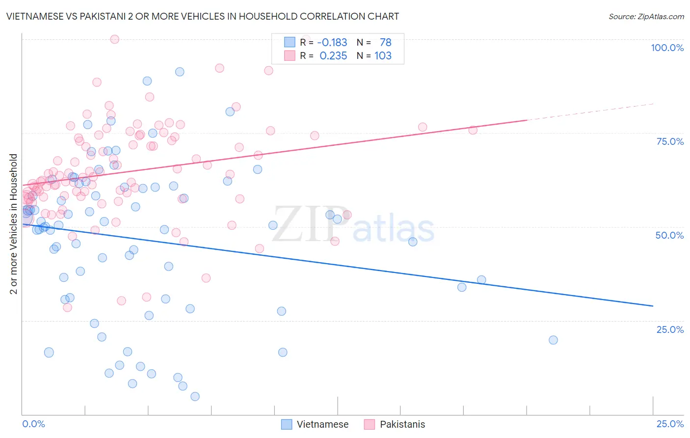 Vietnamese vs Pakistani 2 or more Vehicles in Household