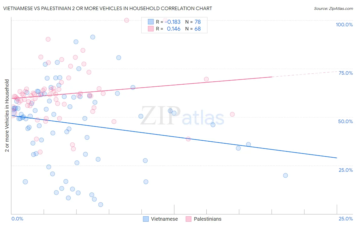 Vietnamese vs Palestinian 2 or more Vehicles in Household